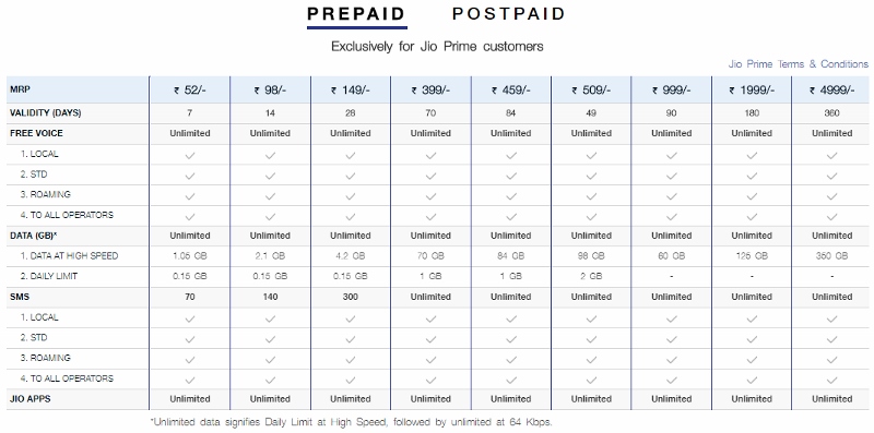 Revised 4G tariff