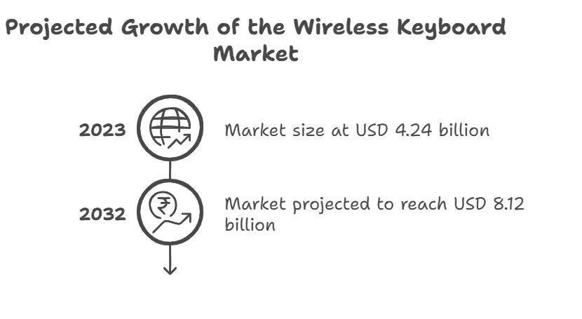 Wireless Keyboards for Small Hands in India : Report