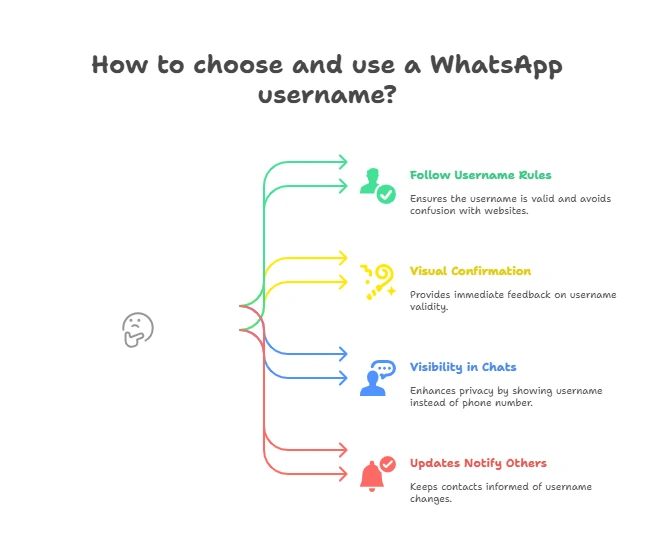 WhatsApp Usernames