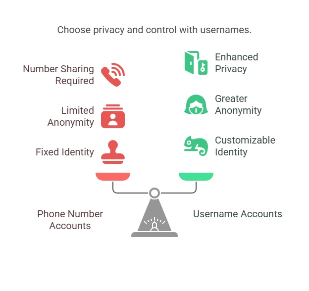 WhatsApp Usernames - How They Work