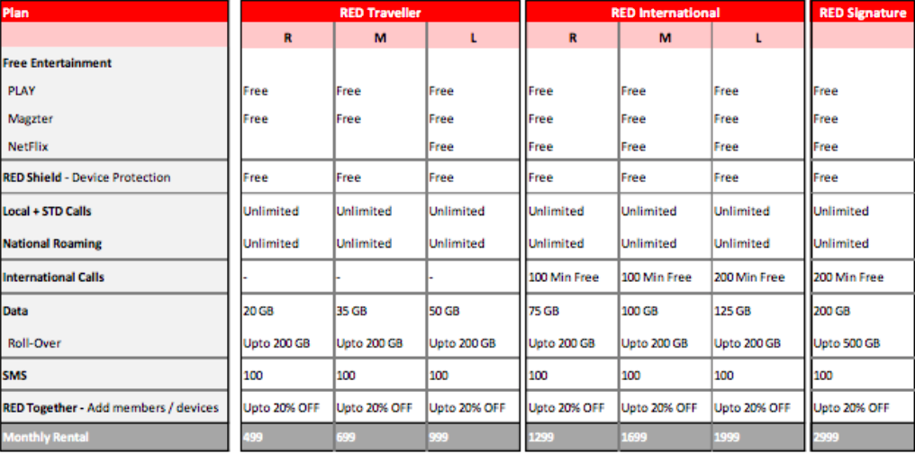 Vodafone red plans 